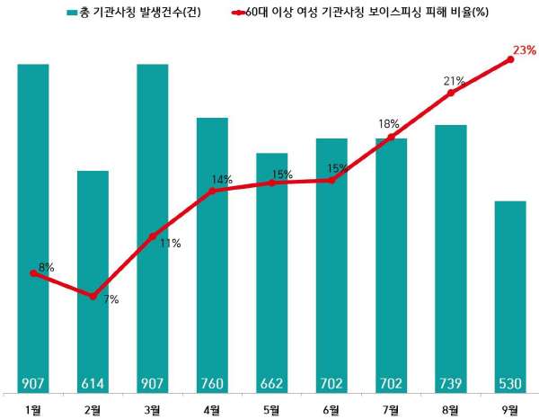 경찰청, 기관사칭형 수법으로 60대 이상 고령층, 특히 여성을 노리고 있다.