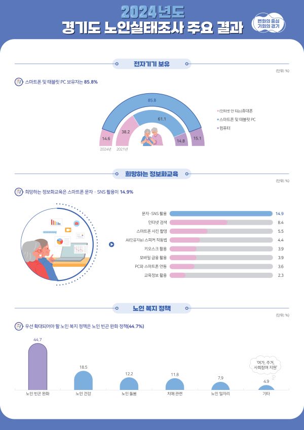 경기도 내 노인 층 베이비부머 세대 본격 유입.. “정책 세분화 필요”