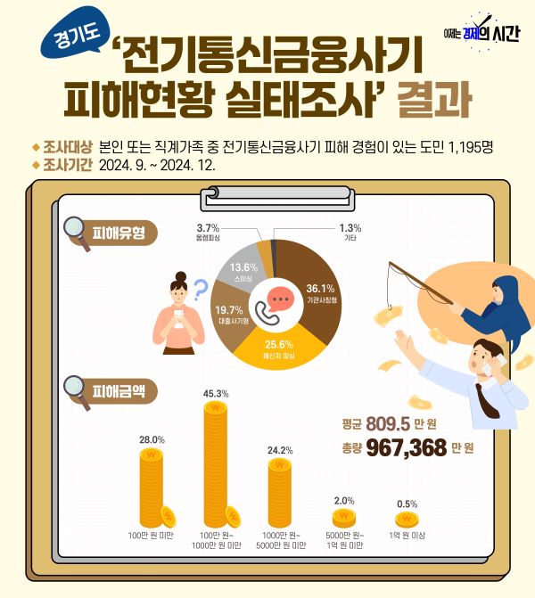 경기도 보이스피싱ㆍ스미싱 등 피해 ‘기관사칭형’ 가장 많아.. 평균 피해액 810만 원