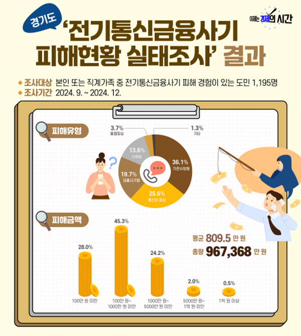 경기도, 보이스피싱·스미싱 등 평균 피해액 810만 원. ‘기관사칭형’ 가장 많아