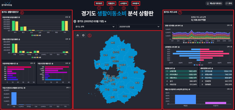경기도민들의 일상ㆍ소비 흐름 한 눈에.. ‘경기데이터드림’ 일반 공개
