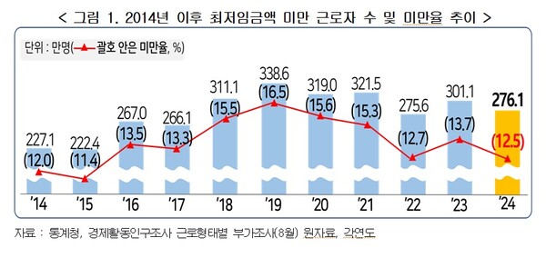 국내 최저임금 미만 근로자 276만 명, 전체의 12.5%