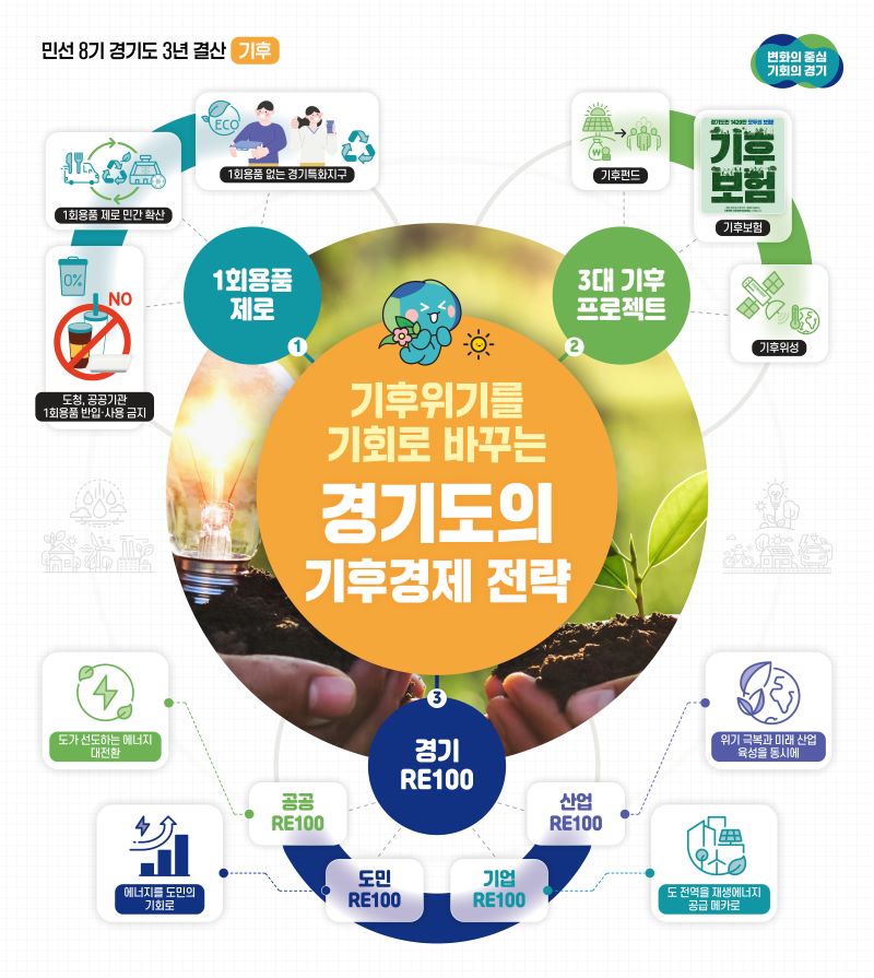 (기획) 민선8기 경기도의 ‘기후경제’ 3년, 대한민국의 미래를 설계하다.