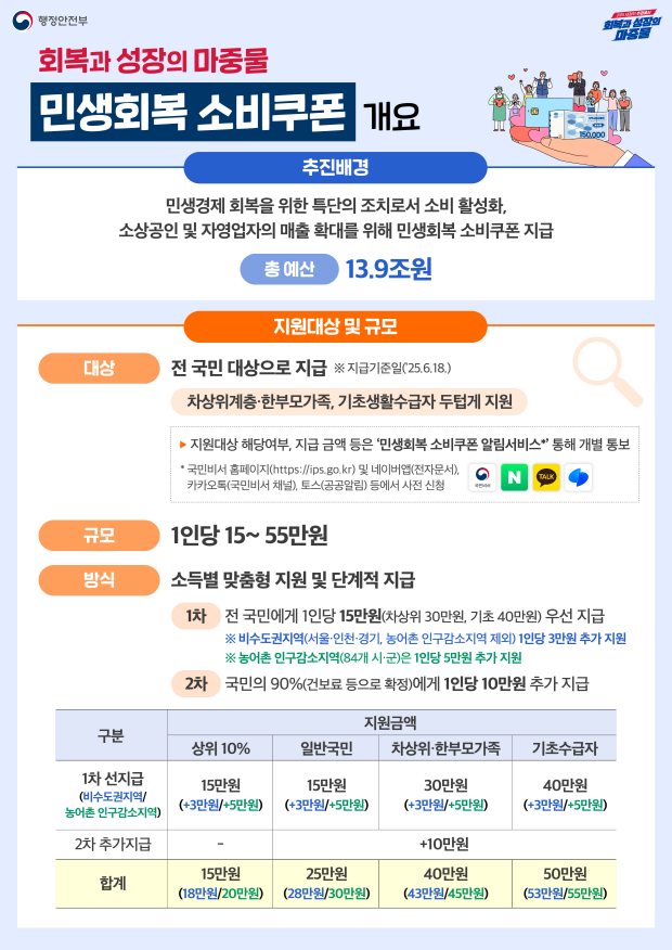 민생회복 소비쿠폰 21일 지급 시작! "1차 15~45만 원 지급, 2차 9월 22일부터 10만 원" 지급